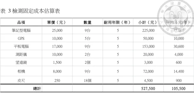 表  3 檢測固定成本估算表  資料來源：本研究整理  變動成本之估算隨年度檢測日數而變動，檢測日數受造林地所在地點、 地形、天候及當年度檢測面積、筆數影響。檢測面積及筆數可依實際檢測情 形計算，惟相關天候、地形及造林地點等因子，不易直接估算，本研究以訪 問業務承辦人員平時檢測情形進行推估。經調查檢測小組以 1 組 3 人組成， 因台東縣原住民保留地造林地點多位於偏遠山區，且零散分布於不同鄉鎮及 地段，檢測小組平均一日檢測面積約為 4 公頃，如以筆數估算則以 4 筆造林 地為原則。  「全民造林運動實施計畫