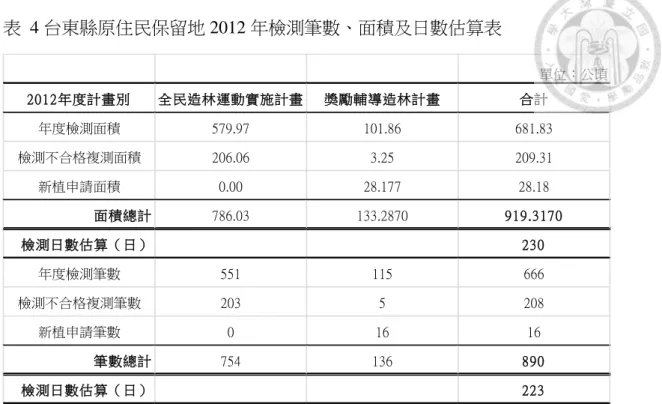 表  4 台東縣原住民保留地 2012 年檢測筆數、面積及日數估算表  資料來源：台東縣政府、本研究整理  表  5 台東縣原住民保留地 2013 年檢測筆數、面積及日數估算表  資料來源：台東縣政府、本研究整理 單位：公頃2012年度計畫別全民造林運動實施計畫獎勵輔導造林計畫合計年度檢測面積579.97101.86681.83檢測不合格複測面積206.063.25209.31新植申請面積0.0028.17728.18面積總計786.03133.2870919.3170檢測日數估算（日）230年度檢測筆數5