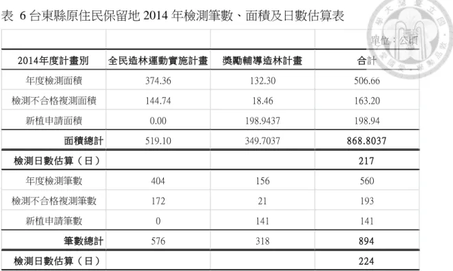表  6 台東縣原住民保留地 2014 年檢測筆數、面積及日數估算表  資料來源：台東縣政府、本研究整理  表  7 台東縣原住民保留地各年度檢測日數估算表  資料來源：本研究整理  受檢測日數影響之檢測人員僱用費用及檢測車輛租賃費用，依前述年度 平均檢測日數估算，其檢測人員僱用單價，以台東縣原住民保留地 2012 至 2014 年核定 2 項造林計畫，每日以 1,350 元僱用，另依台東縣政府 2014 年檢 測公務車輛租賃採購契約決標公告金額，可得檢測車輛每日租賃單價為 1,400 元，年度檢測變動成本