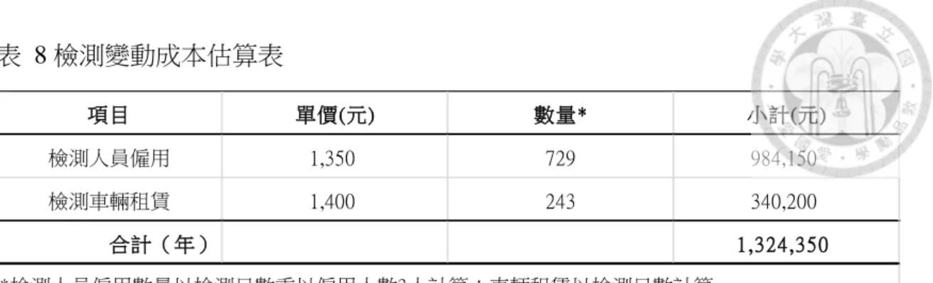 表  8 檢測變動成本估算表  資料來源：台東縣政府、本研究整理 三、  獎勵金成本 政府為獎勵有實施造林需要之土地實行造林，以核發獎勵金作為推行造 林政策措施之一，現行「獎勵輔導造林辦法」核撥造林獎勵金額度，係以造 林年度估算造林地新植及撫育管理作業費用，每公頃造林地於造林期間 20 年，補助造林獎勵金計 60 萬元，而「全民造林運動實施計畫」於該辦法施行 前，依循「獎勵造林實施要點」每公頃造林地於造林期間 20 年，補助 53 萬 元，並自「獎勵輔導造林辦法」施行起依該規定之獎勵金額度辦理。  以台東縣