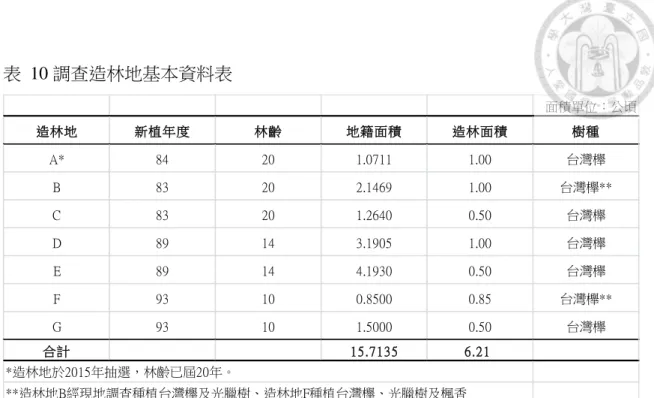 表  10 調查造林地基本資料表  資料來源：本研究整理  依林務局執行造林計畫檢測作業方式進行樣區設置，採系統取樣方式，設置 矩形樣區，樣區面積 0.05 公頃，測量樣區內所有樣木胸高直徑，且每 10 株樣木測 量樹高，將調查結果彙整輸入 S513 樹高曲線系統求取最適樹高曲線式，推估造林 地所有樣木樹高。自系統內建 6 種樹高曲線式中計算，造林地 A 及 B 最適實驗式 為式 3-1、造林地 D 及 E 最適實驗式為式 3-2、造林地 F 及 G 最適實驗式為式 3-4 （表 11），計算可得相關係數較