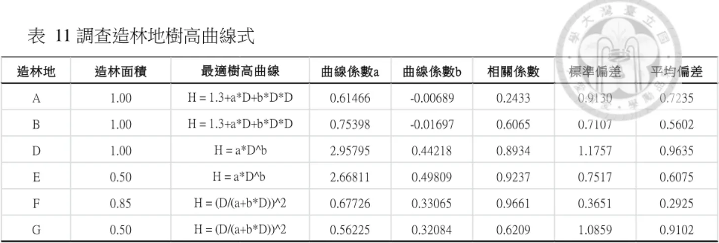 表  11 調查造林地樹高曲線式  資料來源：本研究整理  另以 Weibull 機率密度函數推算造林地之直徑分佈情形，藉以分析各林齡層林 木生長狀況，造林地 A 及 B 依函數推估結果直徑級 12 公分以上之株數，於 A 造 林地分布頻率為 79.51％、於 B 造林地分布頻率僅 49.48％。造林地 D、E、F 及 G 因林齡較小，依函數推估及現地勘查結果直徑級 12 公分以上之分布頻率未過半， 爰估算直徑級 6 公分以上之株數，於各造林地分布頻率依序為 81.32％、76.10％、 70.40％及 7