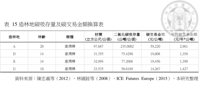 表  15 造林地碳吸存量及碳交易金額換算表 