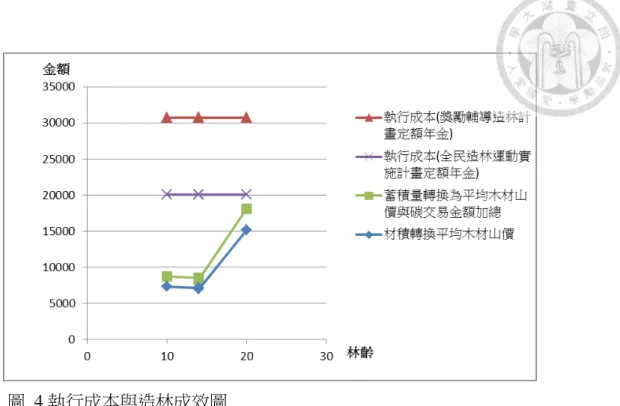 圖  4 執行成本與造林成效圖  第三節、 管理機制檢討分析  依前述計畫執行成本及造林成效計算結果，配合本研究彙整 2012 年至 2014 年間政府召開造林計畫執行會議資料，並訪談相關業務承辦人員，將計畫執行現 況及待解決問題進行歸納整理，透過計畫執行流程分析，以三面向進行管理機制 檢討分析，尋求有效降低造林執行成本、增加造林地蓄積量之建議方案，提升政 策執行成效，  一、  行政管理作業  1