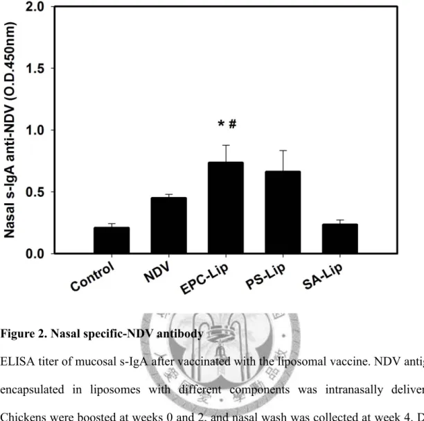 Figure 2. Nasal specific-NDV antibody   