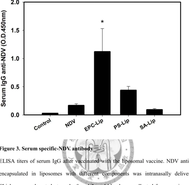 Figure 3. Serum specific-NDV antibody 