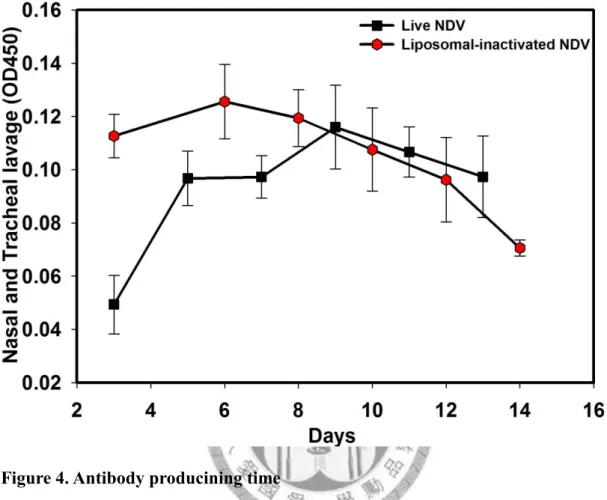 Figure 4. Antibody producining time 