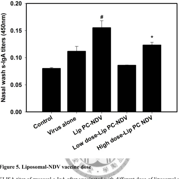 Figure 5. Liposomal-NDV vaccine dose 