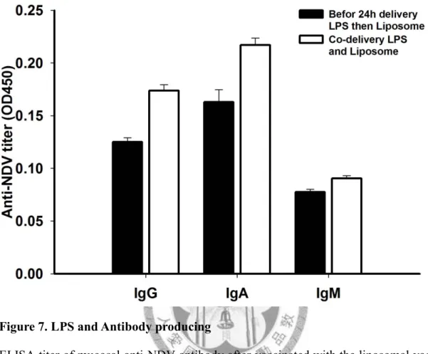 Figure 7. LPS and Antibody producing   