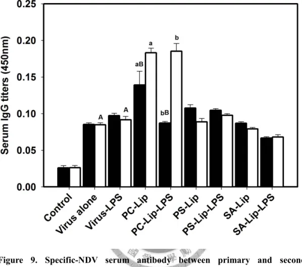 Figure 9. Specific-NDV serum antibody between primary and secondary  immunization 
