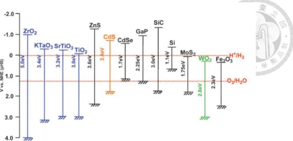 Fig. 2.3 Relationship between band structure of semiconductor and redox potentials of  water splitting