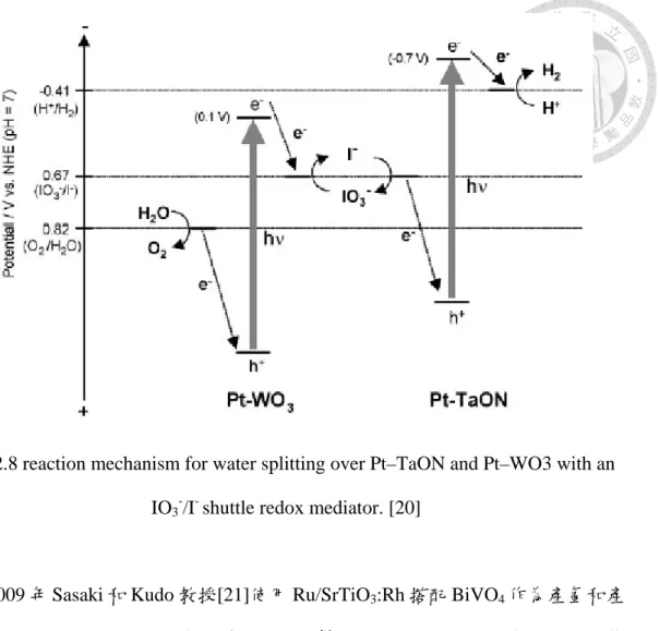 Fig. 2.8 reaction mechanism for water splitting over Pt–TaON and Pt–WO3 with an  IO 3 