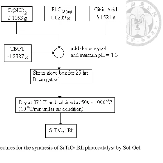 Fig. 3.3 Procedures for the synthesis of SrTiO 3 :Rh photocatalyst by Sol-Gel. 