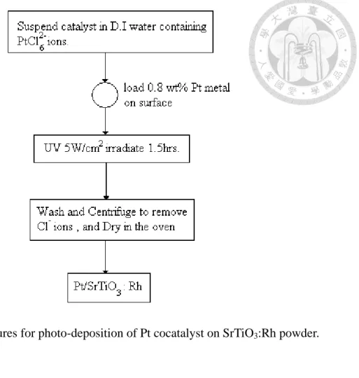 Fig. 3.4 Procedures for photo-deposition of Pt cocatalyst on SrTiO 3 :Rh powder. 
