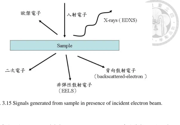 Fig. 3.15 Signals generated from sample in presence of incident electron beam. 