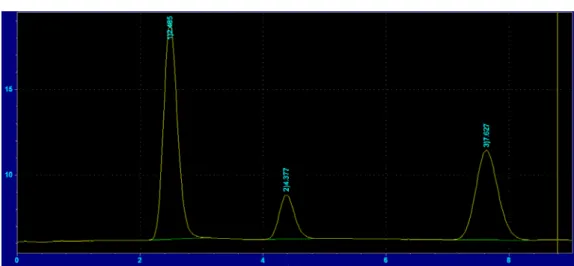 Fig. 3.18 The signal of hydrogen, oxygen and nitrogen from TCD respectively. 