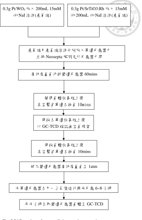 Fig. 3.26 Procedure of water splitting reaction use twin reactor. 