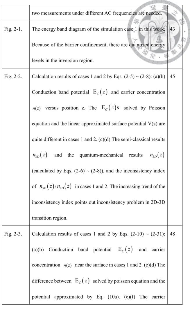 Fig. 2-1.  The energy band diagram of the simulation case 1 in this work. 