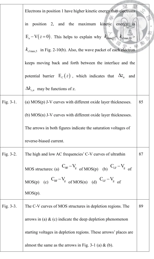 Fig. 3-1.  (a) MOS(p) J-V curves with different oxide layer thicknesses. 