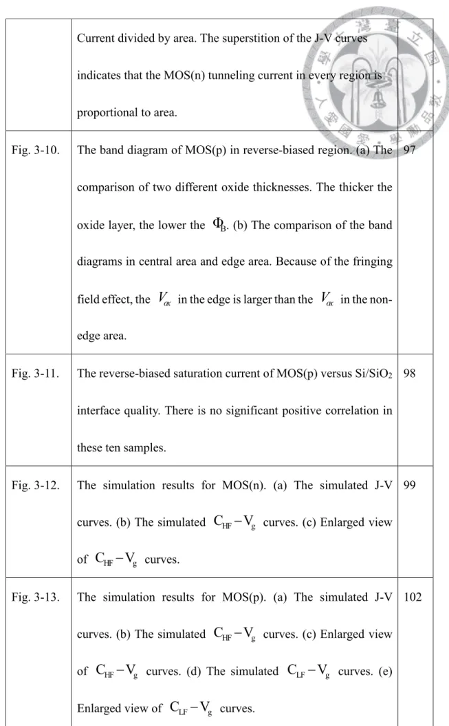 Fig. 3-10.  The band diagram of MOS(p) in reverse-biased region. (a) The  comparison of two different oxide thicknesses