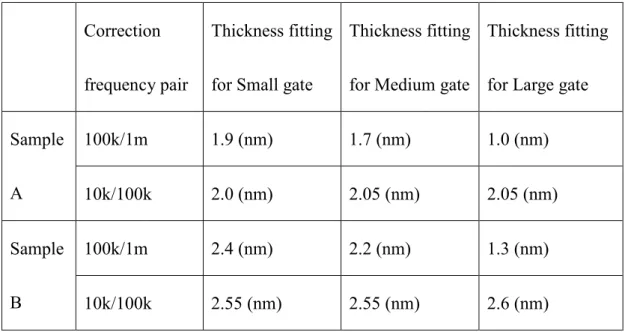 Table 1-2. The failed of two frequency correction method is large area topgate cases. 