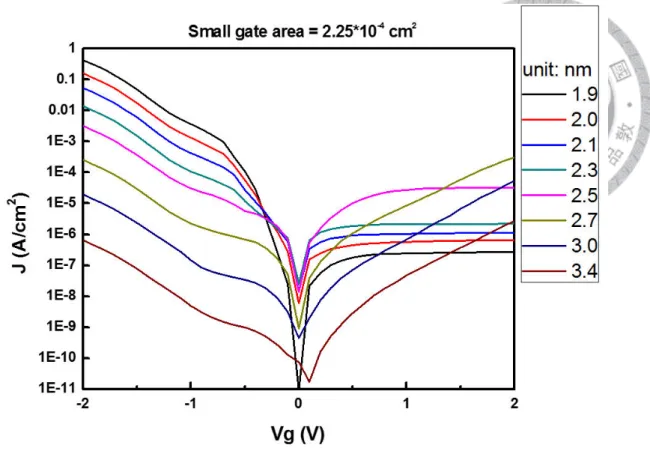 Fig.  1-1.  The  unusual  currents  shown  in  MOS(p)  reverse-biased  region.  Within  the  thickness  range  of  1.9~2.7  nm,  the  thicker  the  oxide  layer,  the  larger  the  gate  leak  current, which is totally contrary to normal tunneling current