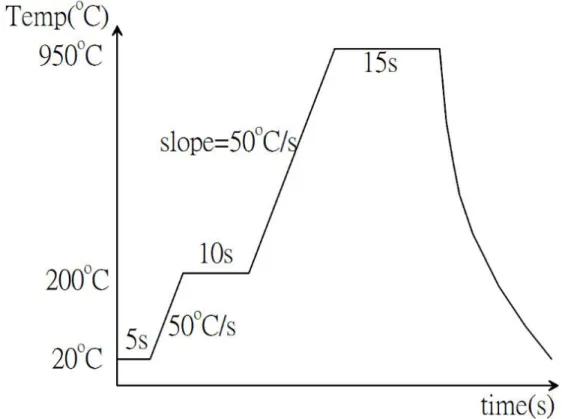 Fig. 1-4. Temperature profile of RTP system used in POA process. 