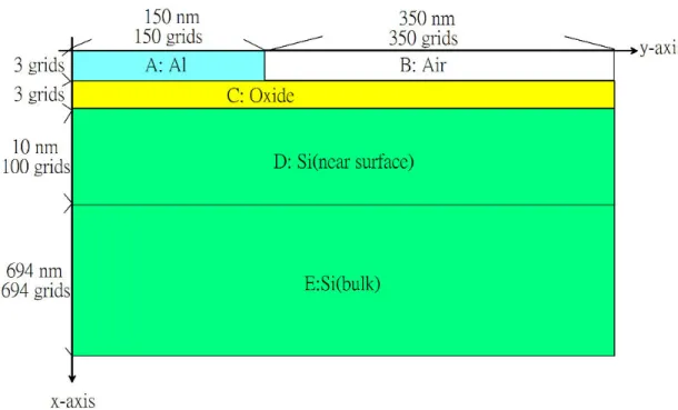 Fig. 1-6. Schematic diagram of initializing an 800 × 500 grids space matrix in order to  solve the potential in the gate fringing region