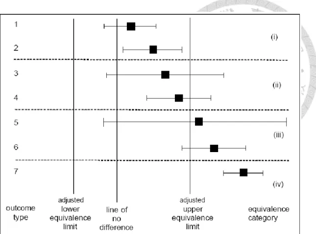 Figure  2.1  Seven  possible  outcomes  for  a  single  endpoint  of  difference  testing  and  equivalence testing