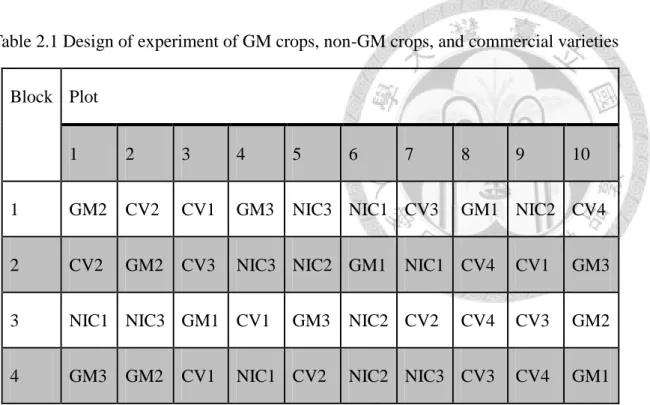 Table 2.1 Design of experiment of GM crops, non-GM crops, and commercial varieties  Block  Plot 