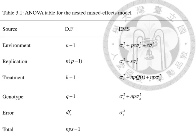Table 3.1: ANOVA table for the nested mixed-effects model   