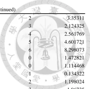 Table 4.1 Raw data of the numeric example (continued) 