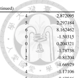 Table 4.1 Raw data of the numeric example (continued) 