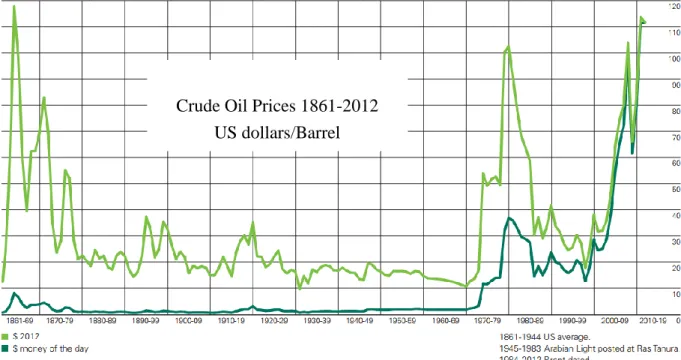 Figure 1.3 Annual crude oil prices represented by current currency and  money of the day currency