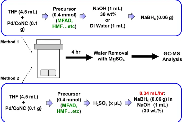 Figure 4.1 Reaction systems used in the experiment. (Method 1) Batch  Reactions, (Method 2) Semi-Batch Reactions.