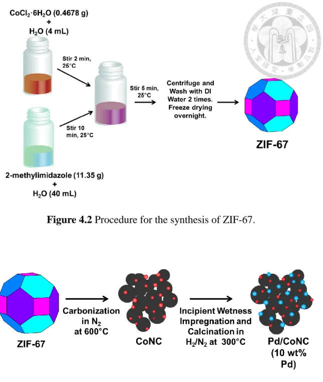 Figure 4.2 Procedure for the synthesis of ZIF-67. 