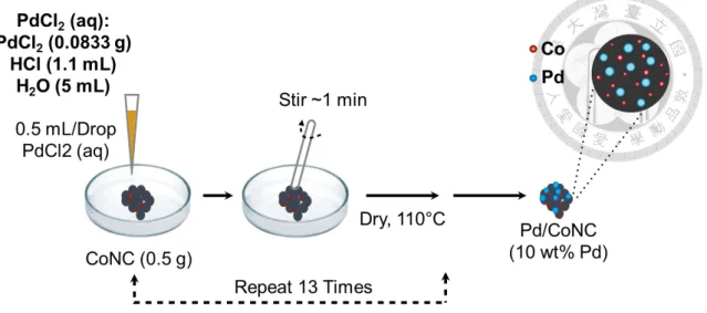 Figure 4.4 Incipient wetness impregnation method for the deposition of  Palladium on CoNC