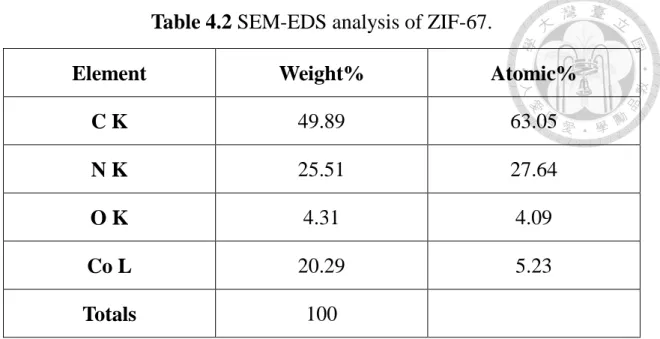 Table 4.2 SEM-EDS analysis of ZIF-67. 