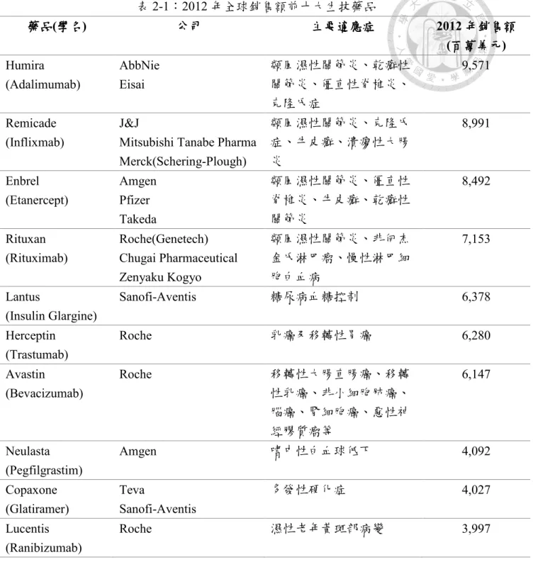 表 2-1：2012 年全球銷售額前十大生技藥品  藥品藥品藥品 藥品(學名學名 學名) 學名 公司 公司 公司公司 主要適應症 主要適應症 主要適應症主要適應症 2012 年銷售額年銷售額年銷售額 年銷售額  (百萬美元百萬美元 百萬美元) 百萬美元 Humira  (Adalimumab)  AbbNie Eisai  類風濕性關節炎、乾癬性關節炎、僵直性脊椎炎、 克隆氏症  9,571  Remicade  (Inflixmab)  J&amp;J     