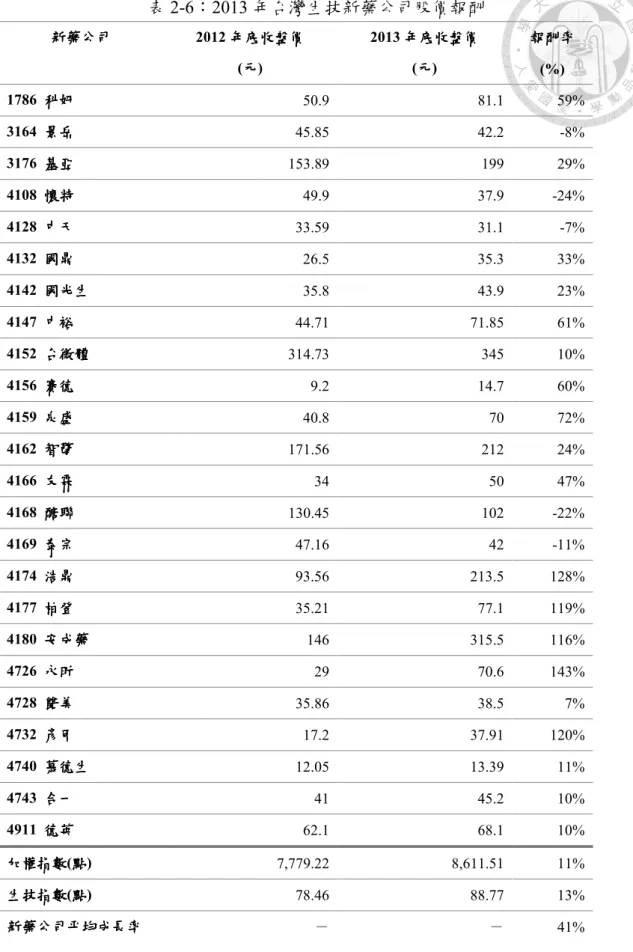 表 2-6：2013 年台灣生技新藥公司股價報酬  新藥公司 新藥公司新藥公司 新藥公司  2012 年底收盤價年底收盤價年底收盤價 年底收盤價  (元 元元 元)  2013 年底收盤價年底收盤價年底收盤價 年底收盤價 (元元元元)  報酬率 報酬率報酬率報酬率(%)  1786  科妍 科妍 科妍 科妍 50.9  81.1  59%  3164  景岳景岳 景岳 景岳 45.85  42.2  -8%  3176  基亞基亞 基亞 基亞 153.89  199  29%  4108  懷特懷特 懷特 