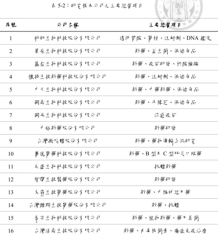 表 5-2：研究樣本公司之主要經營項目  序號 序號序號 序號  公司名稱公司名稱公司名稱 公司名稱  主要經營項目主要經營項目主要經營項目 主要經營項目  1  科妍生物科技股份有限公司  透明質酸、醫材、注射劑、DNA 鑑定  2  景岳生物科技股份有限公司  新藥、益生菌、保健食品  3  基亞生物科技股份有限公司  新藥、疫苗研發、核酸檢驗  4  懷特生技新藥科技股份有限公司  新藥、注射劑、保健食品  5  中天生物科技股份有限公司  新藥、中藥新藥、保健食品  6  國鼎生物科技股份有限公司 