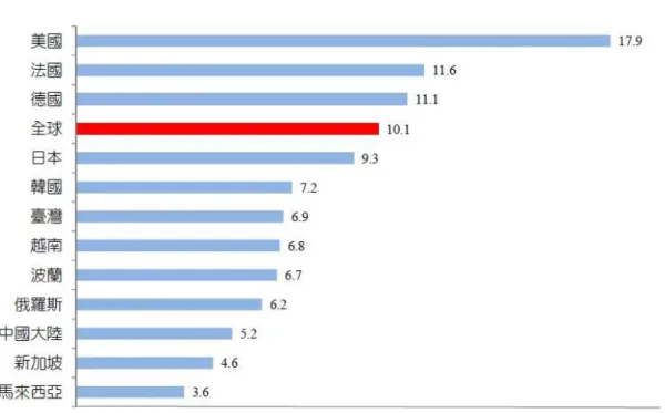 圖 1-1：各國健康醫療支出佔總 GDP 比率 