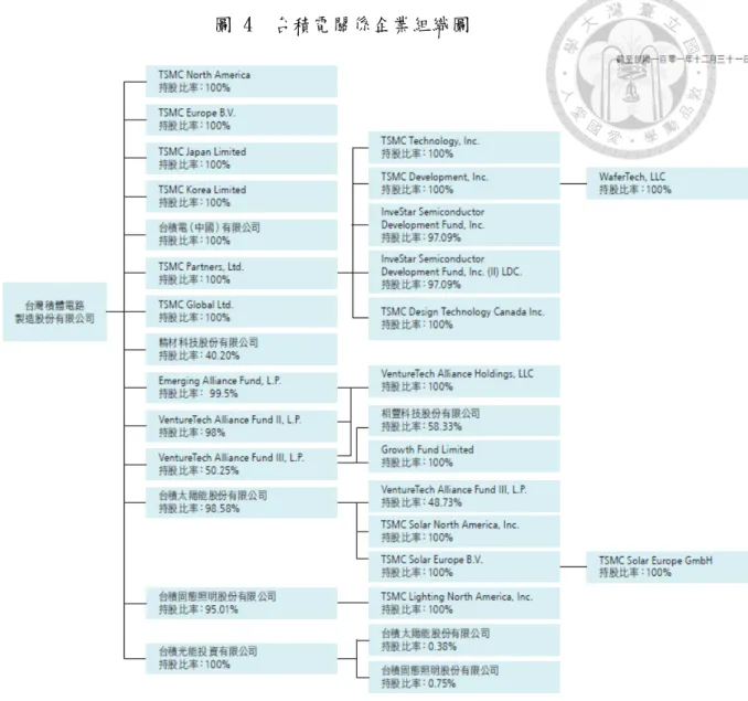 圖 4  台積電關係企業組織圖  資料來源：台積電 2012 年度年報  四、  組織結構      圖 5 是台積電的組織結構，於董事會下依功能設立內部稽核、研究發展、財 務暨發言人、法務、及共同執行長辦公室，其下再設立營運、人力資源、業務開 發、企業規劃組織、品質暨可靠性部門、資訊技術、資材暨風險管理、亞洲、歐 洲、北美子公司。各功能部門由集團統一管理，架構相當嚴謹。其中研究發展部 門在組織架構圖中的地位與共同執行長辦公室等部門齊平，高於人力資源與營運 等部門，此與其他的組織，有很大的差異。於 2000