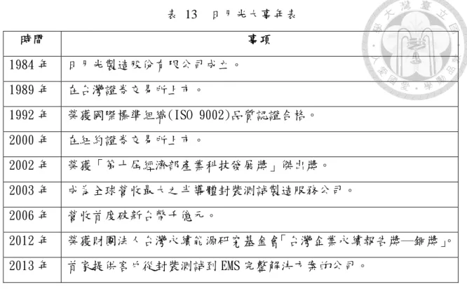 表 13  日月光大事年表  時間  事項  1984 年  日月光製造股份有限公司成立。  1989 年  在台灣證券交易所上市。  1992 年  榮獲國際標準組織(ISO 9002)品質認證合格。  2000 年  在紐約證券交易所上市。  2002 年  榮獲「第十屆經濟部產業科技發展獎」傑出獎。  2003 年  成為全球營收最大之半導體封裝測試製造服務公司。  2006 年  營收首度破新台幣千億元。  2012 年  榮獲財團法人台灣永續能源研究基金會「台灣企業永續報告獎─銅獎」 。 2013