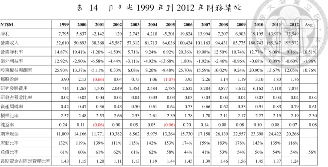 表 14  日月光 1999 年到 2012 年財務績效  NT$M 1999 2000 2001 2002 2003 2004 2005 2006 2007 2008 2009 2010 2011 2012 Avg 淨利 7,795 5,837 -2,142 129 2,743 4,210 -5,201 19,824 13,994 7,207 6,903 19,195 13,979 13,549 營業收入 32,610 50,893 38,368 45,587 57,312 81,713 84,036 1