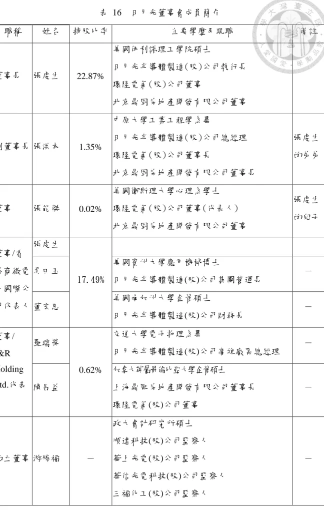 表 16  日月光董事會成員簡介  職稱  姓名  持股比率  主要學歷及現職  備註  董事長    張虔生  22.87%  美國伊利諾理工學院碩士  日月光半導體製造(股)公司執行長  環隆電氣(股)公司董事  北京鼎固房地產開發有限公司董事  副董事長 張洪本  1.35%  中原大學工業工程學系畢  日月光半導體製造(股)公司總經理  環隆電氣(股)公司董事長  北京鼎固房地產開發有限公司董事長  張虔生的弟弟 董事  張能傑  0.02%  美國衛斯理大學心理系學士  環隆電氣(股)公司董事(代