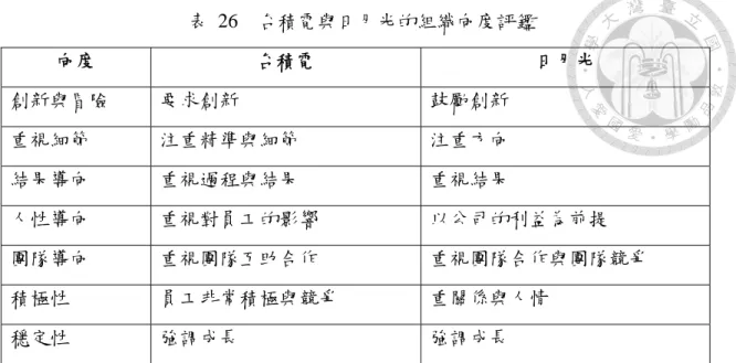 表 26  台積電與日月光的組織向度評鑑  向度  台積電  日月光  創新與冒險  要求創新  鼓勵創新  重視細節  注重精準與細節  注重方向  結果導向  重視過程與結果  重視結果  人性導向  重視對員工的影響  以公司的利益為前提  團隊導向  重視團隊互助合作  重視團隊合作與團隊競爭  積極性  員工非常積極與競爭  重關係與人情  穩定性  強調成長  強調成長  資料來源：本研究整理 