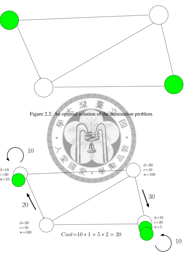 Figure 2.2: An optimal solution of the domination problem. d=20 c=10 w=100d=10c=30w=10 d=30c=10 w=100 d=10c=20w=520 103010Cost=10∗ 1 + 5 ∗ 2 = 20