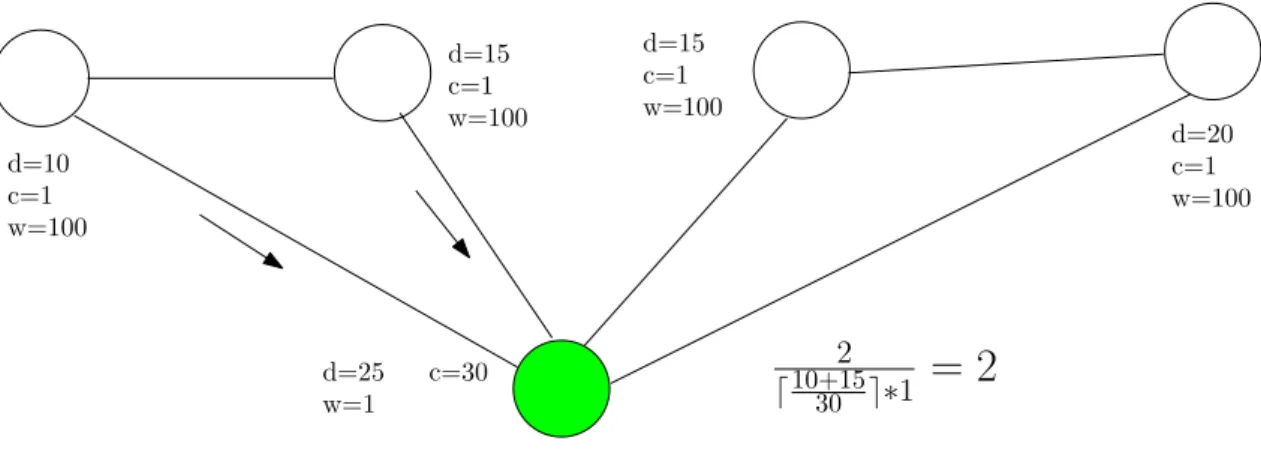 Figure 3.1: The cost-efficiency of a demand assignment with 2 neighbors