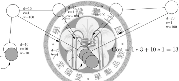Figure 3.4: A feasible solution computed by our algorithm.